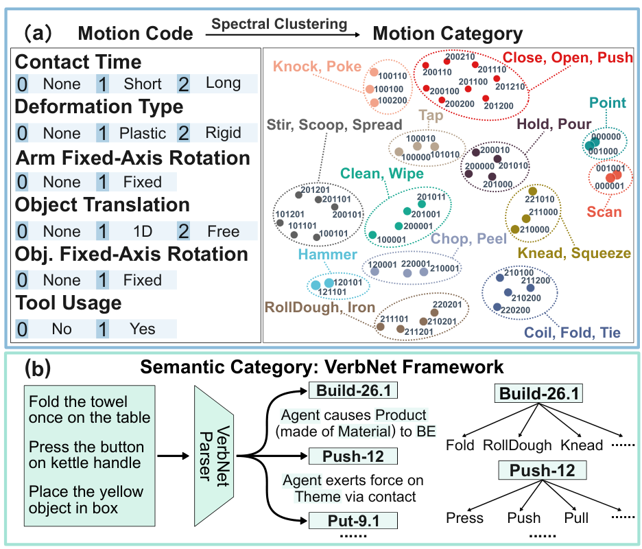 Motion code and VerbNet hierarchy