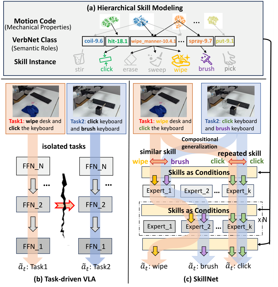 SkillNet compositional generalization overview