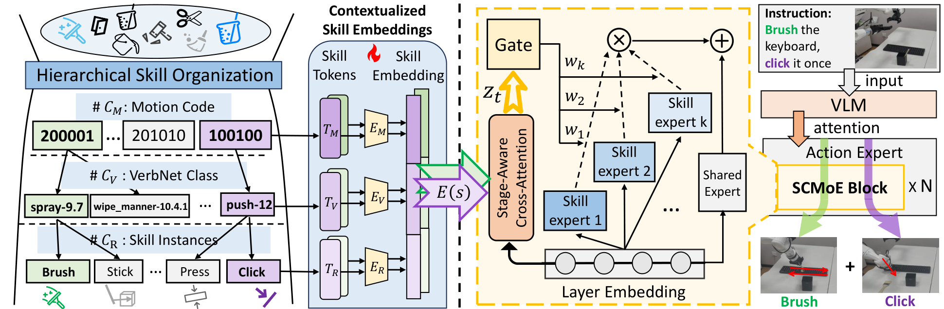 SkillNet overall method with Skill-Contextualized MoE